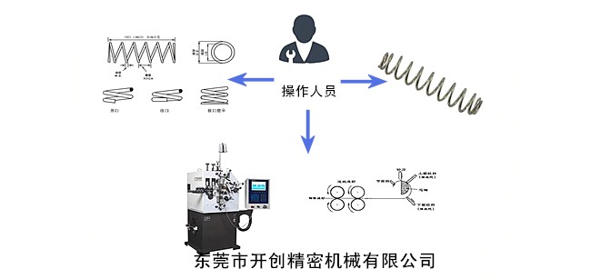 彈簧、彈簧機(jī)和操作人員三者之間的關(guān)系.jpg